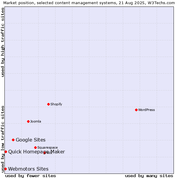 Market position of Google Sites vs. Quick Homepage Maker vs. Webmotors Sites