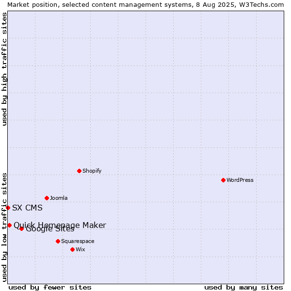 Market position of Google Sites vs. Quick Homepage Maker vs. SX CMS