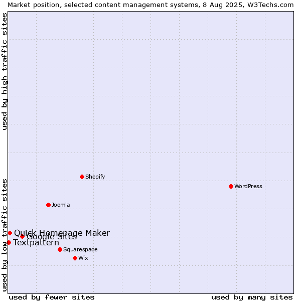 Market position of Google Sites vs. Quick Homepage Maker vs. Textpattern