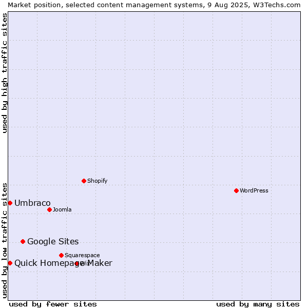 Market position of Google Sites vs. Umbraco vs. Quick Homepage Maker