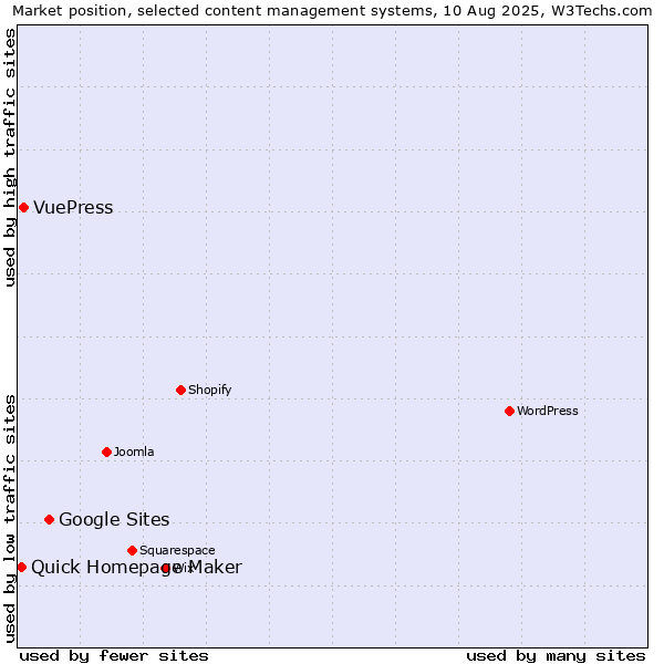 Market position of Google Sites vs. VuePress vs. Quick Homepage Maker