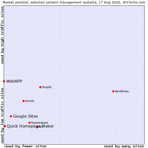 Market position of Google Sites vs. Quick Homepage Maker vs. WebAPP