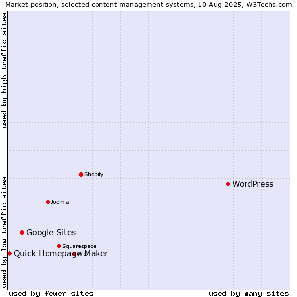 Market position of WordPress vs. Google Sites vs. Quick Homepage Maker