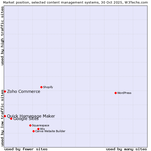 Market position of Google Sites vs. Zoho Commerce vs. Quick Homepage Maker