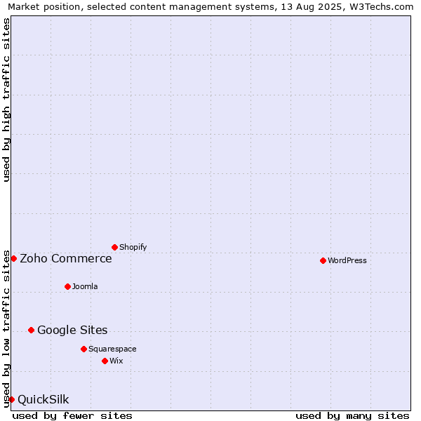Market position of Google Sites vs. Zoho Commerce vs. QuickSilk