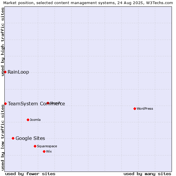 Market position of Google Sites vs. TeamSystem Commerce vs. RainLoop