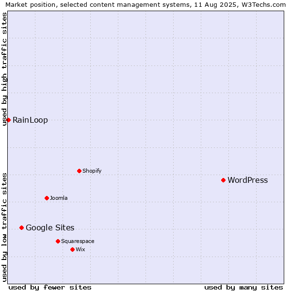 Market position of WordPress vs. Google Sites vs. RainLoop