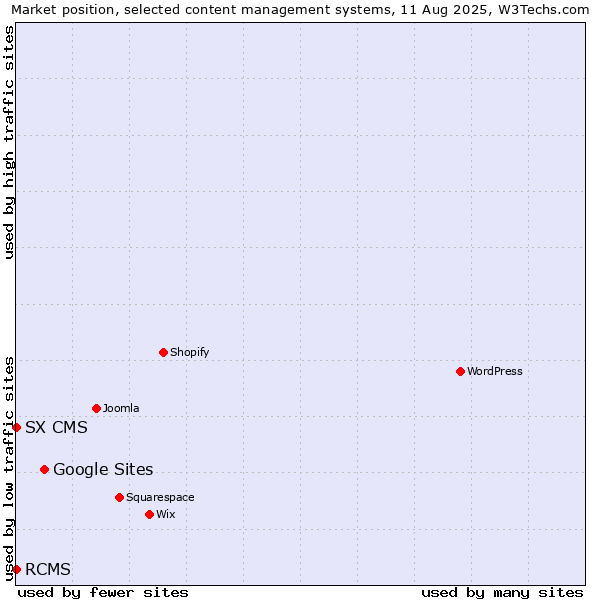 Market position of Google Sites vs. RCMS vs. SX CMS