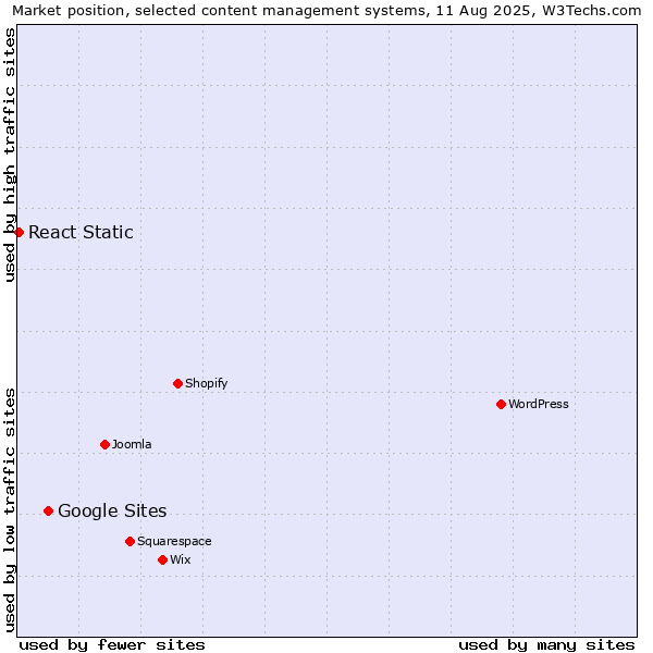 Market position of Google Sites vs. React Static