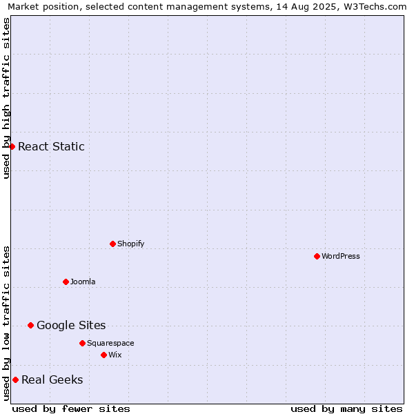 Market position of Google Sites vs. Real Geeks vs. React Static