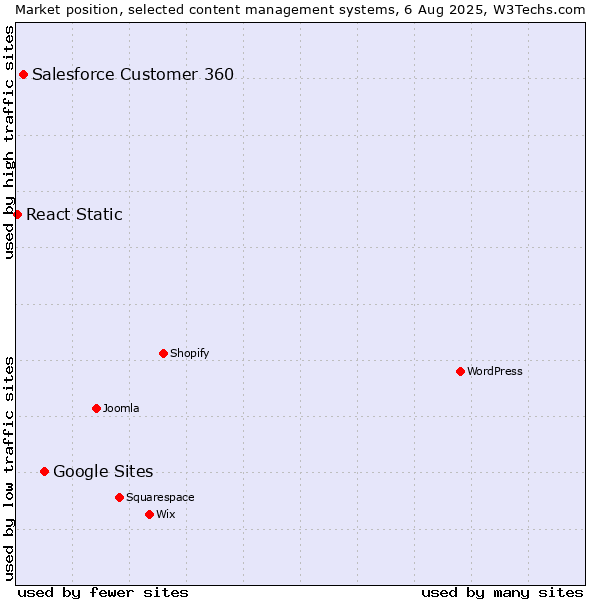Market position of Google Sites vs. Salesforce Customer 360 vs. React Static