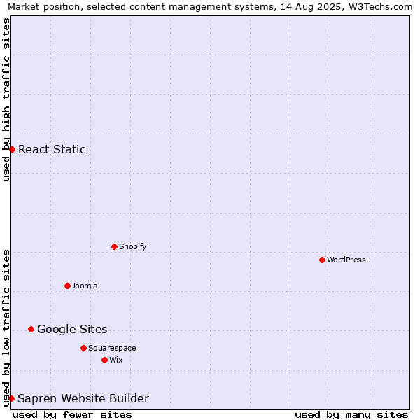 Market position of Google Sites vs. React Static vs. Sapren Website Builder