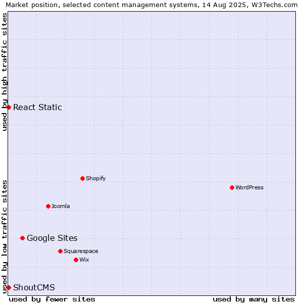 Market position of Google Sites vs. React Static vs. ShoutCMS