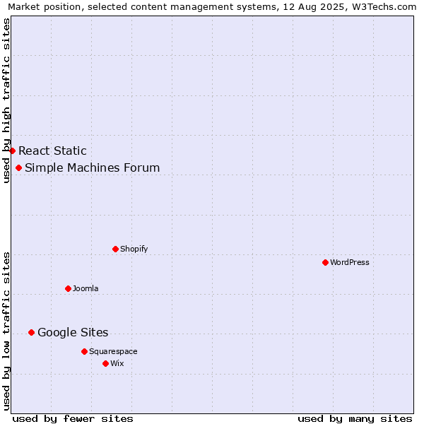 Market position of Google Sites vs. Simple Machines Forum vs. React Static