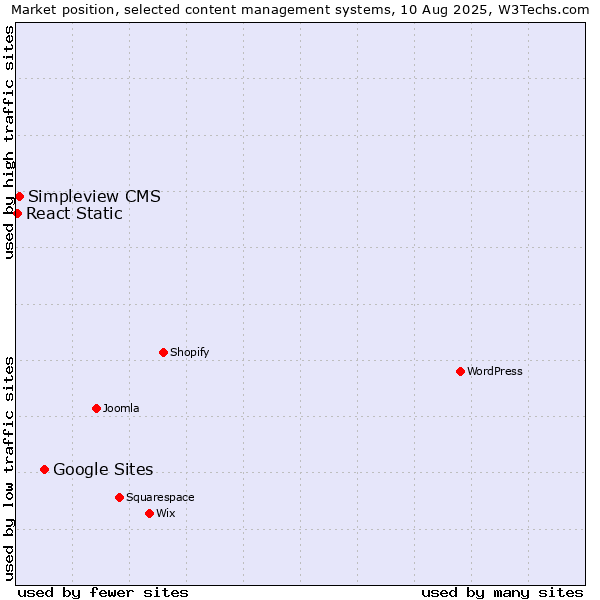 Market position of Google Sites vs. Simpleview CMS vs. React Static