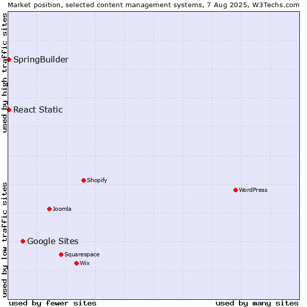 Market position of Google Sites vs. SpringBuilder vs. React Static
