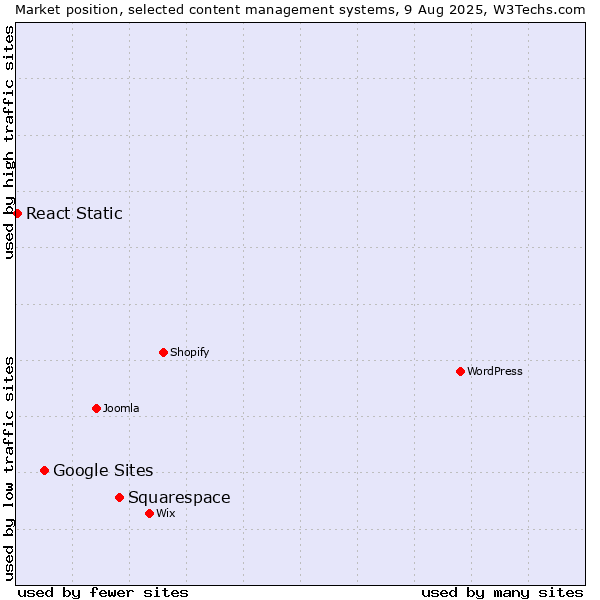 Market position of Squarespace vs. Google Sites vs. React Static