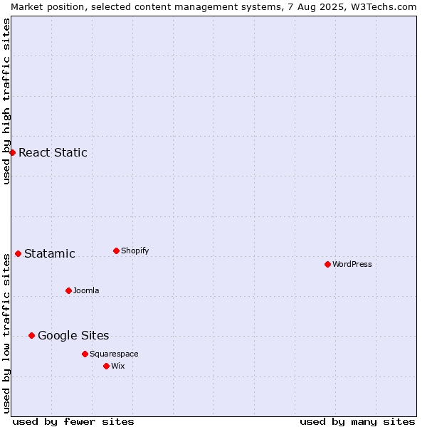 Market position of Google Sites vs. Statamic vs. React Static