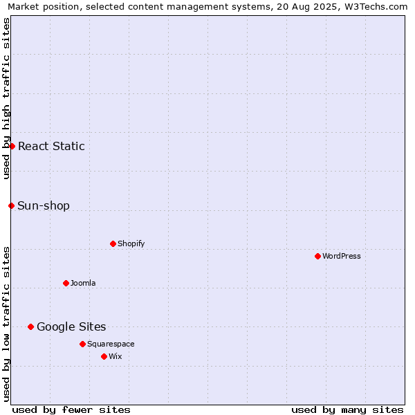 Market position of Google Sites vs. React Static vs. Sun-shop