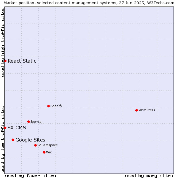 Market position of Google Sites vs. React Static vs. SX CMS