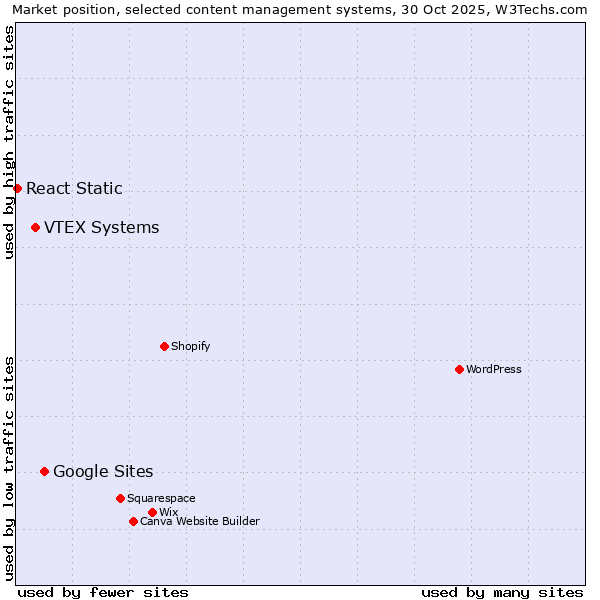Market position of Google Sites vs. VTEX Systems vs. React Static