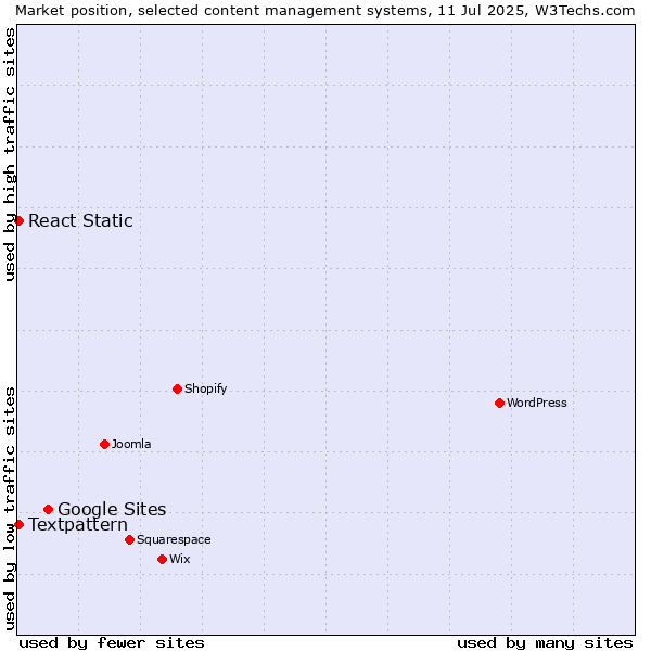 Market position of Google Sites vs. Textpattern vs. React Static