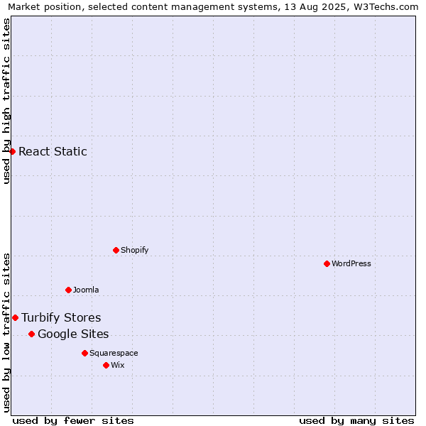 Market position of Google Sites vs. Turbify Stores vs. React Static