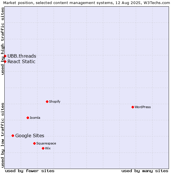 Market position of Google Sites vs. UBB.threads vs. React Static