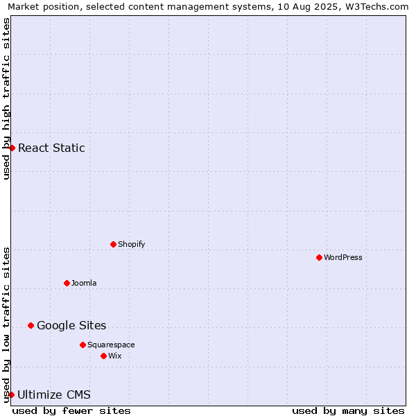 Market position of Google Sites vs. React Static vs. Ultimize CMS