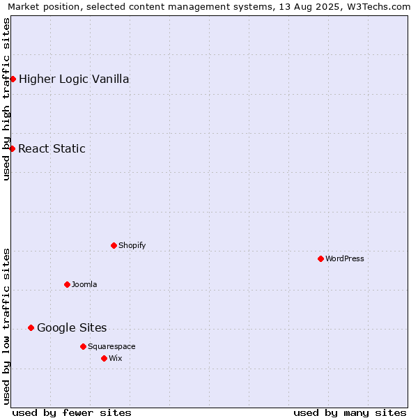 Market position of Google Sites vs. Higher Logic Vanilla vs. React Static