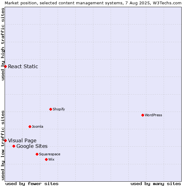 Market position of Google Sites vs. Visual Page vs. React Static