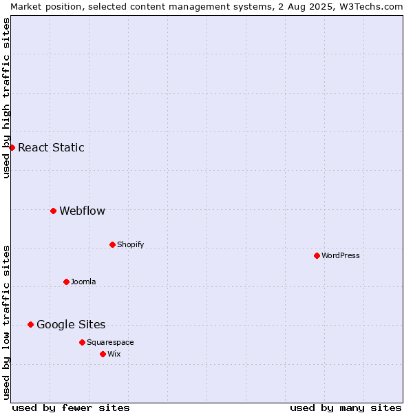 Market position of Webflow vs. Google Sites vs. React Static