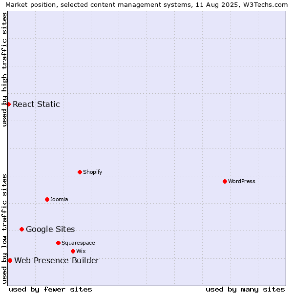 Market position of Google Sites vs. Web Presence Builder vs. React Static