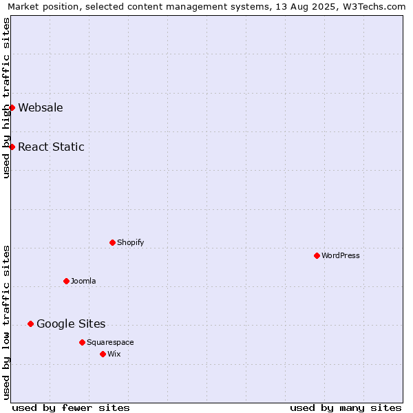 Market position of Google Sites vs. React Static vs. Websale