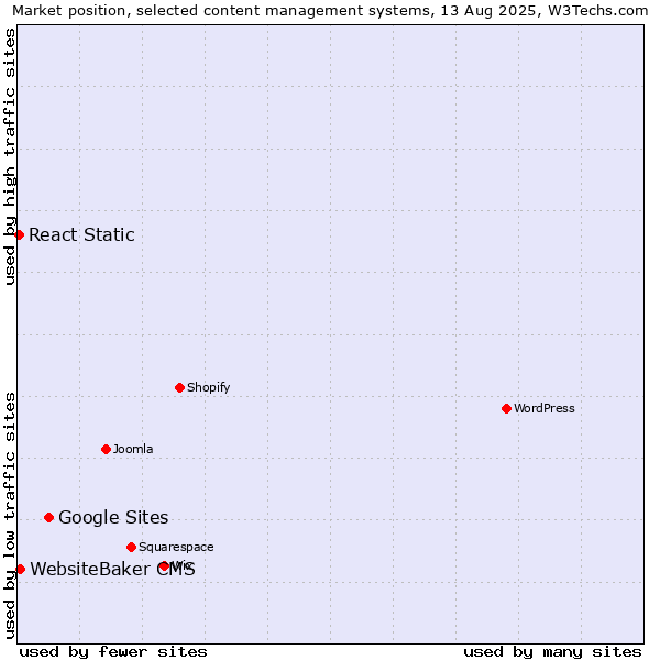 Market position of Google Sites vs. WebsiteBaker CMS vs. React Static