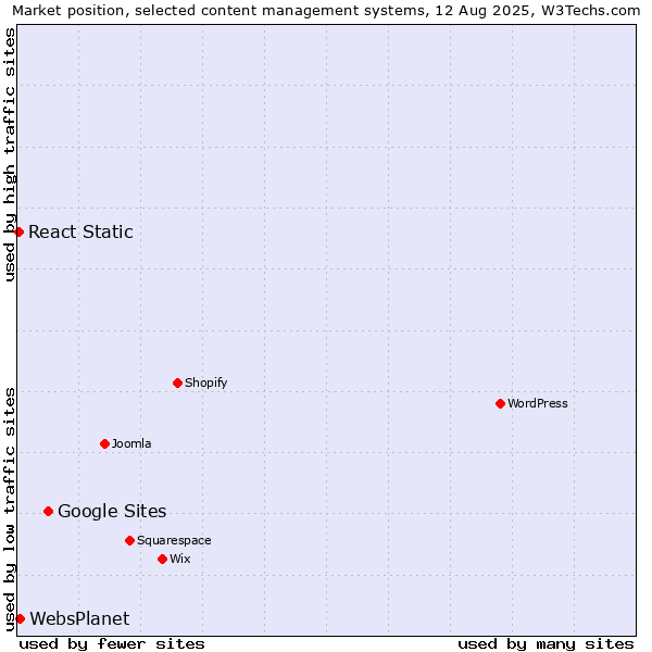 Market position of Google Sites vs. WebsPlanet vs. React Static
