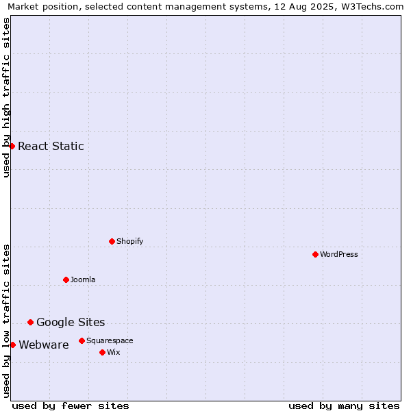 Market position of Google Sites vs. Webware vs. React Static