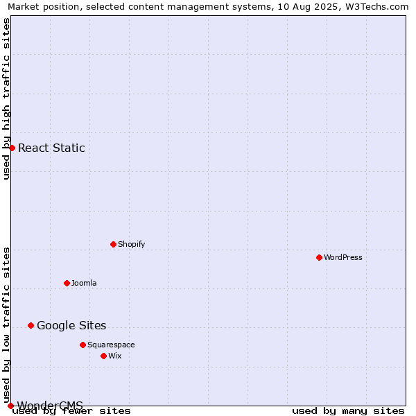 Market position of Google Sites vs. React Static vs. WonderCMS