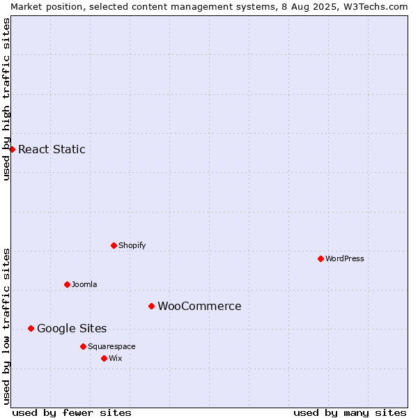 Market position of WooCommerce vs. Google Sites vs. React Static