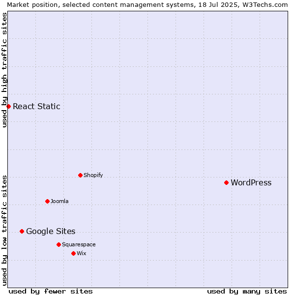 Market position of WordPress vs. Google Sites vs. React Static