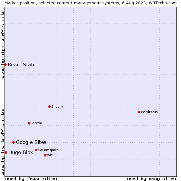 Market position of Google Sites vs. Hugo Blox vs. React Static