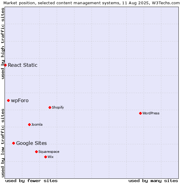 Market position of Google Sites vs. wpForo vs. React Static