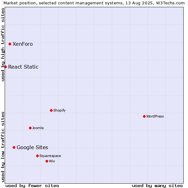 Market position of Google Sites vs. XenForo vs. React Static