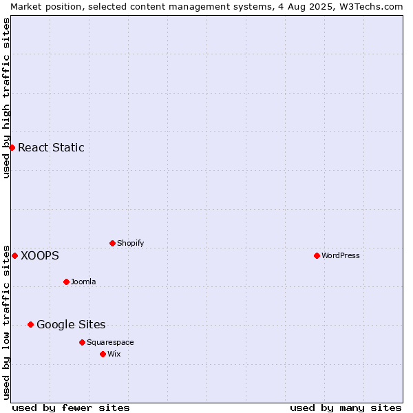 Market position of Google Sites vs. XOOPS vs. React Static