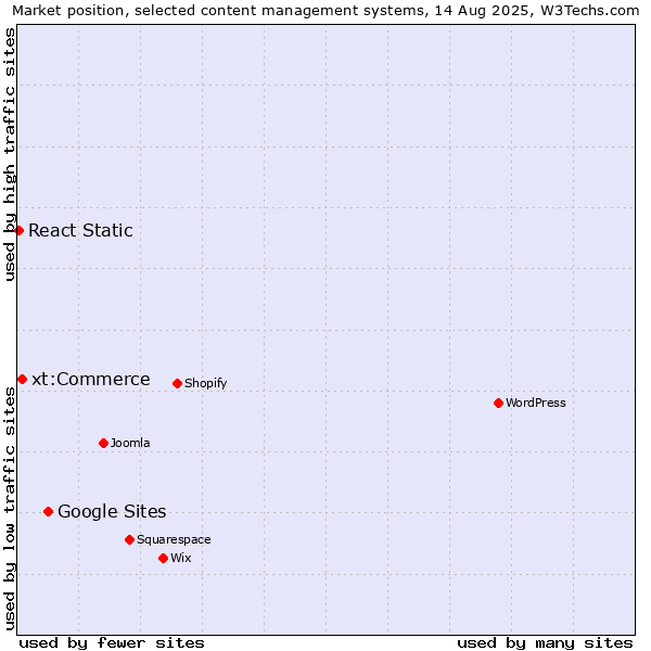 Market position of Google Sites vs. xt:Commerce vs. React Static