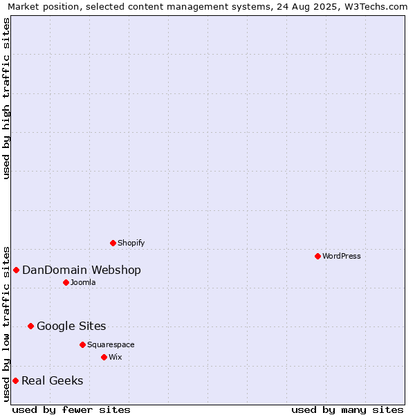 Market position of Google Sites vs. DanDomain Webshop vs. Real Geeks