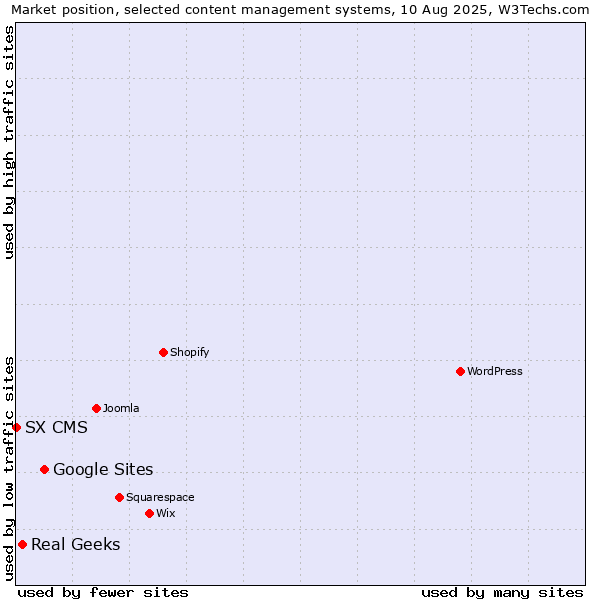 Market position of Google Sites vs. Real Geeks vs. SX CMS