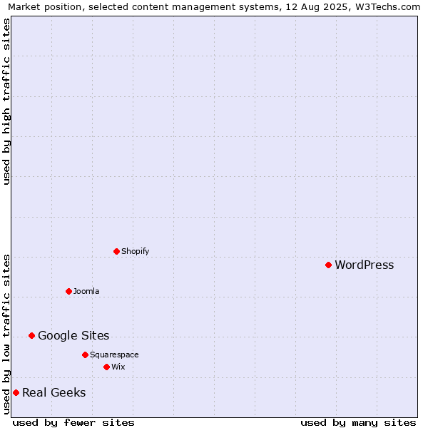 Market position of WordPress vs. Google Sites vs. Real Geeks