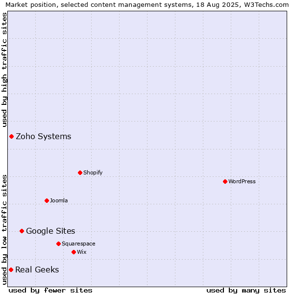 Market position of Google Sites vs. Zoho Systems vs. Real Geeks