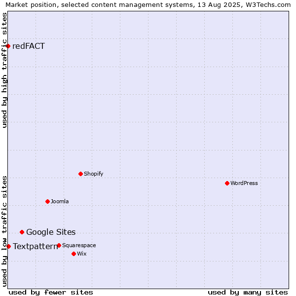 Market position of Google Sites vs. Textpattern vs. redFACT